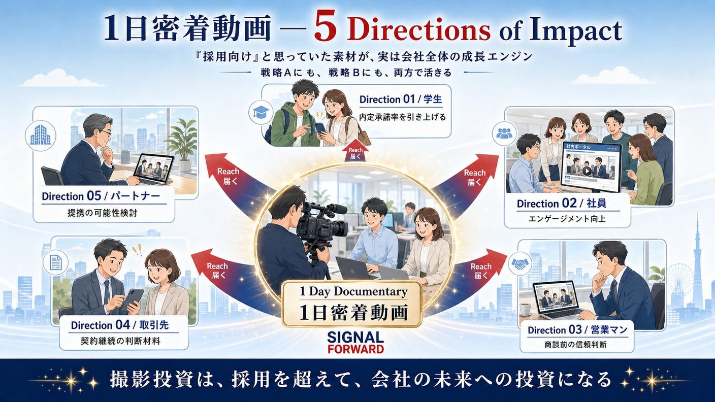 1日密着動画は5方向に届く─Direction 01 学生（内定承諾率を引き上げる）／Direction 02 社員（エンゲージメント向上）／Direction 03 営業マン（商談前の信頼判断）／Direction 04 取引先（契約継続の判断材料）／Direction 05 パートナー（提携の可能性検討）。採用向けと思っていた素材が、実は会社全体の成長エンジン。撮影投資は、採用を超えて、会社の未来への投資になる。
