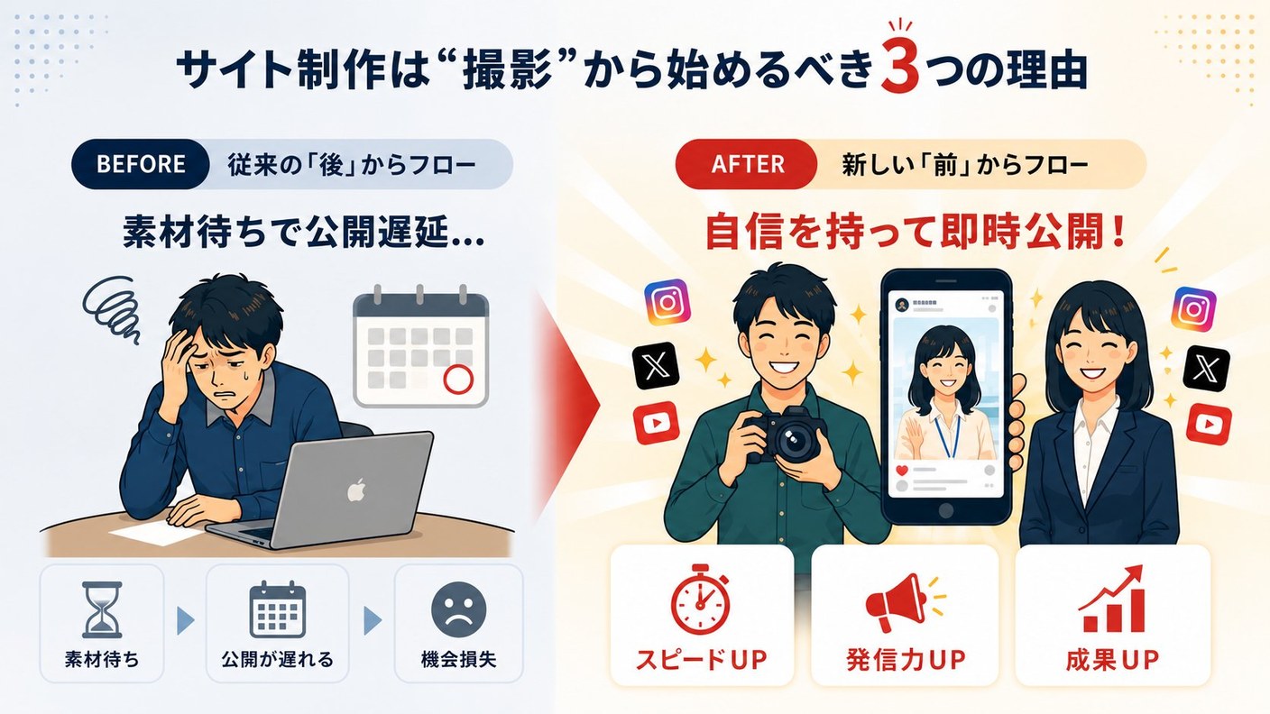 採用サイト制作のフローチャート比較イラスト。上段は旧来型のサイトデザイン→素材待ち→直前の撮影→公開という遅いフロー。下段は撮影先行→SNS発信と並行してサイト制作→公開時に既に認知済みという新しいフロー。