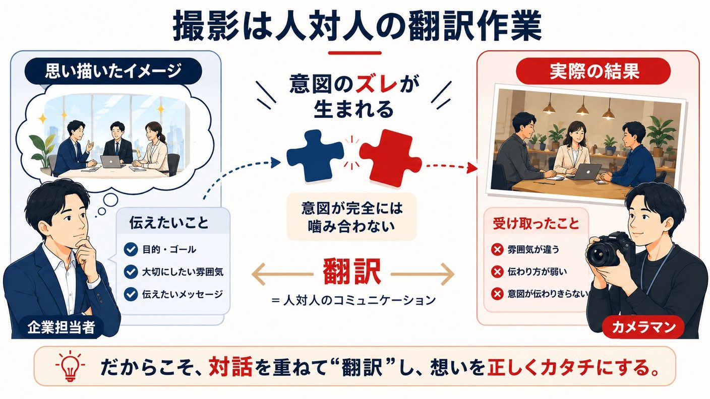 企業の採用担当者とカメラマンの間で、伝えたいイメージがうまく伝わらず食い違いが起きる様子を表したイラスト。担当者の頭の中のイメージと、実際に撮影された写真がずれていることを示す図解。
