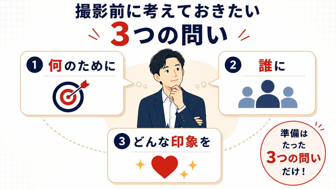 撮影を依頼する企業の担当者が撮影前に考えておきたい3つの問い ─ 何のために撮るか、誰に届けたいか、どんな印象を持ってほしいか ─ を整理して示したイラスト。