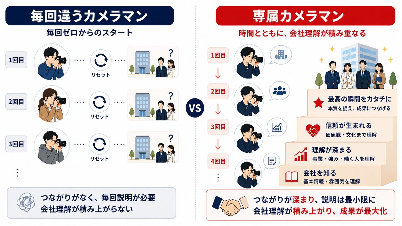 毎回違うカメラマンが派遣される撮影と、専属カメラマンが継続して関わる撮影を比較したイラスト。専属では会社理解が回を重ねるごとに積み重なっていく様子を示す図解。
