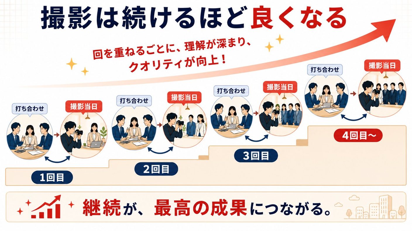 撮影を継続することで、打ち合わせと現場の2段階の擦り合わせが積み重なり、回を重ねるごとに撮影の質が高まっていく様子を表したイラスト。